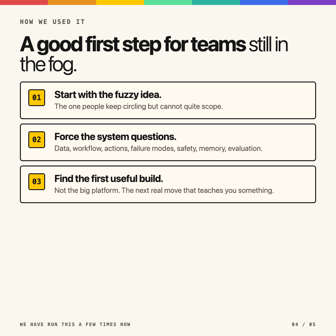 HARNESS moves a team from a messy pile of AI ideas to a good first step.