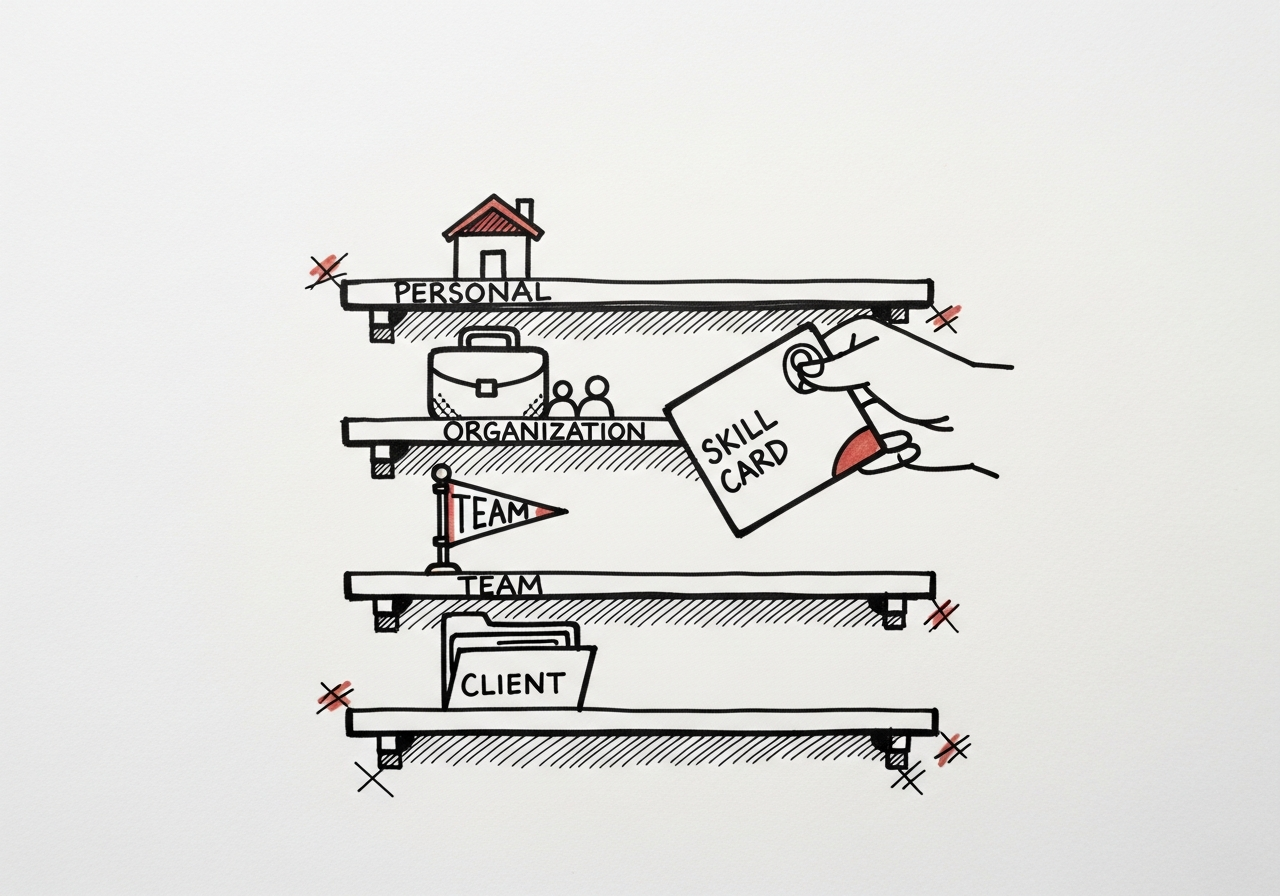 Whiteboard sketch: four stacked shelves with a skill card being placed onto one of them, representing the levels of sharing.